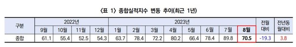 8월 건설경기실사지수 19 3p 급락