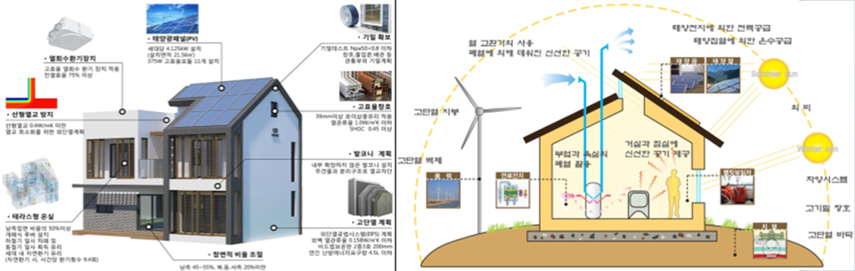 냉난방 에너지 사용을 최소화(패시브·Passive. 왼쪽 그림)하고, 신재생에너지 생산(액티브·Active)을 통해 에너지 소요량을 최소화하는 제로에너지 개념도. [국토교통부 제공]