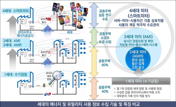 [자동제어설비:공동주택 에너지관리 시스템] 스마트미터시스템 도입으로 적극적 수요관리 가능