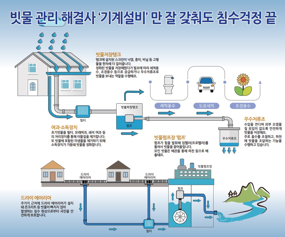 [생활 속 기계설비이야기] 빗물 관리와 이용 시 '기계설비'의 역할