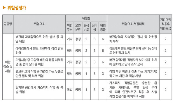 LH, 기계공사 재해예방 가이드라인〈23〉배관청소 및 시험(가스설비)