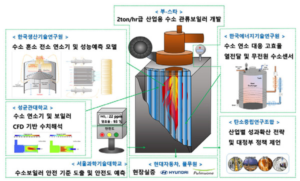 보일러 업계, 차세대 먹거리로 수소연소 기술개발에 집중 - 뉴스 썸네일 이미지