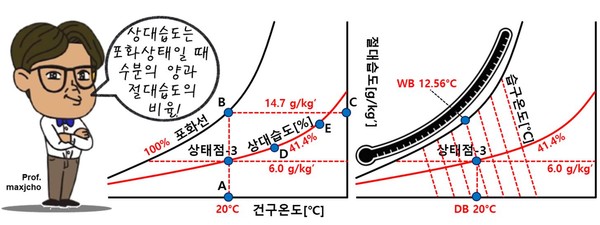 [그림 3] 공기선도의 작동원리-2 (상대습도/습구온도)