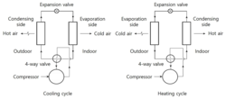 [그림 3] 공기열원 히트펌프의 냉난방 사이클