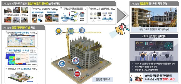 ‘스마트 안전 통합 관제’로 건설현장 재해율 25% 줄인다