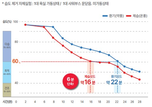 휴젠뜨 노바 제품을 이용한 욕실 내 습도 제거 실험.