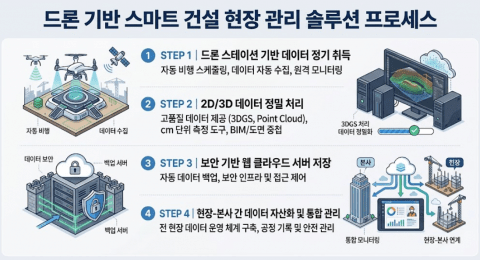 엔젤스윙, 드론 기반 건설 DX 고도화 체계 제시 - 뉴스 썸네일 이미지