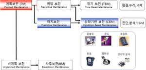 인공지능(AI)이 여는 건물 예지보전의 신시대