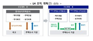 LH 분리·발전 5사 단일화…건설산업정보원·건설기술교육원 통합