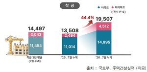 서울 주택 착공 44.4% 증가…1~7월 1만9,507가구